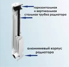 Биметаллический радиатор в разрезе