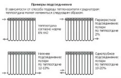 Схемы соединения радиаторов батарей отопления